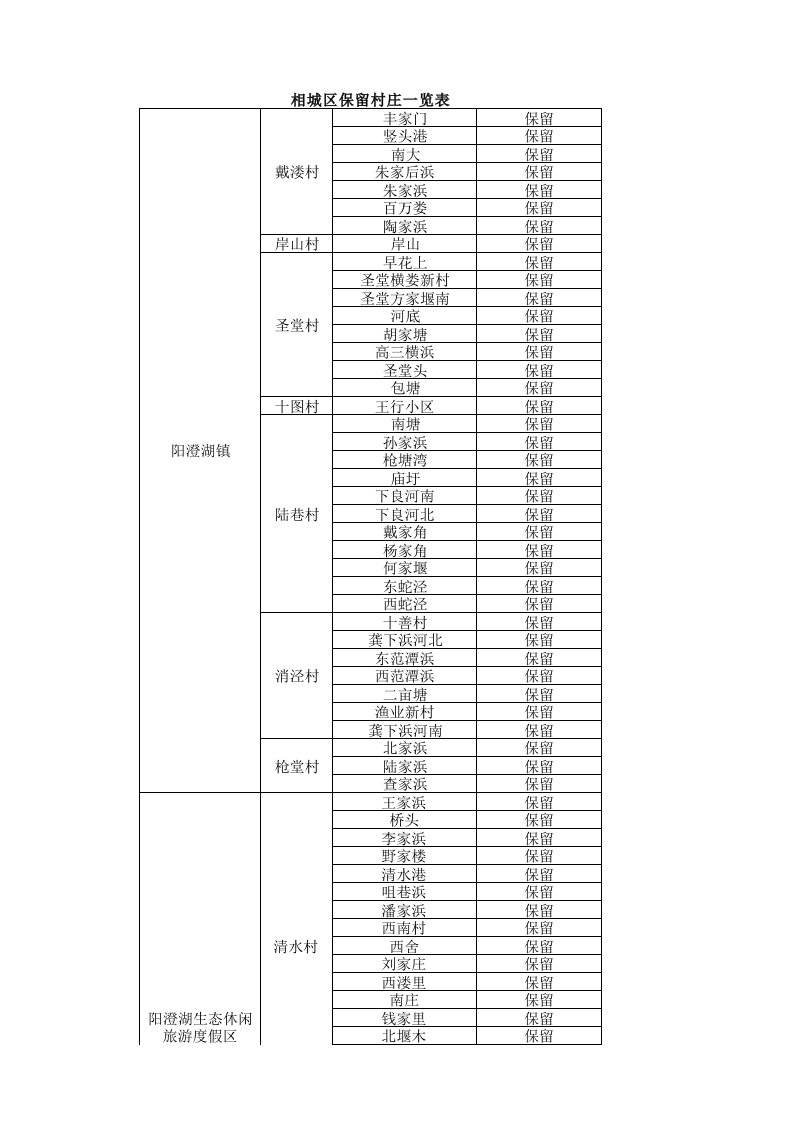 阳澄湖镇保留村镇一览表(镇村布局规划)