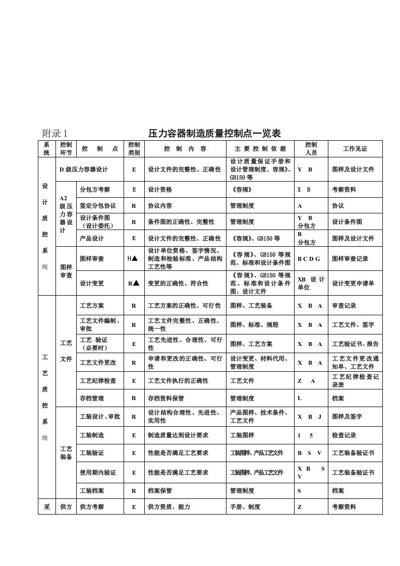 压力容器制造质量控制点一览表