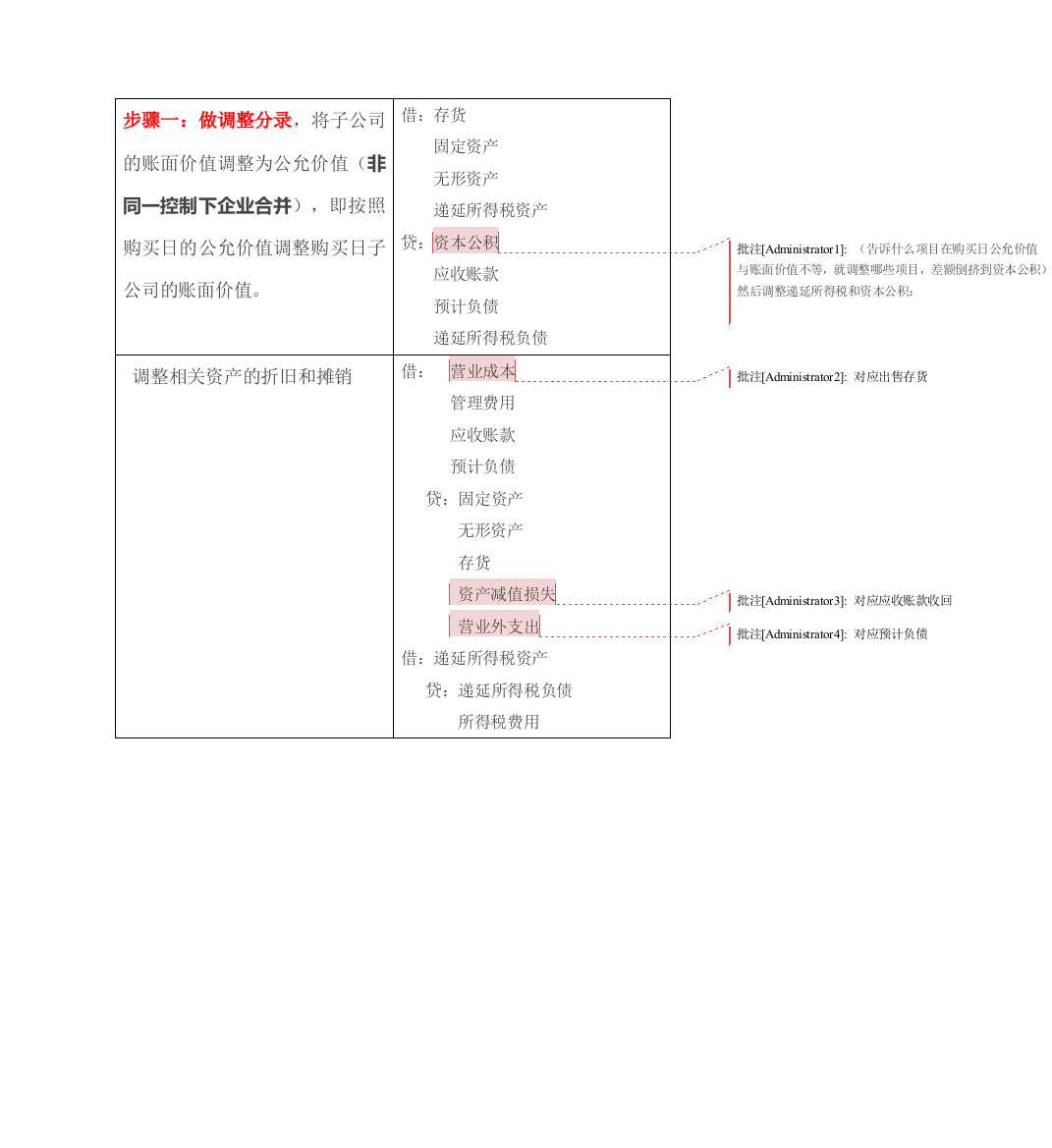 (完整word版)合并报表六大步骤