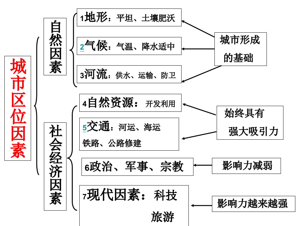 城市的区位因素分析课件