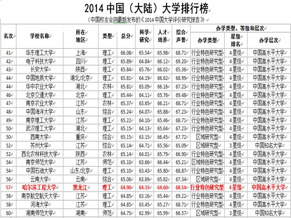 哈尔滨工程大学简介ppt课件