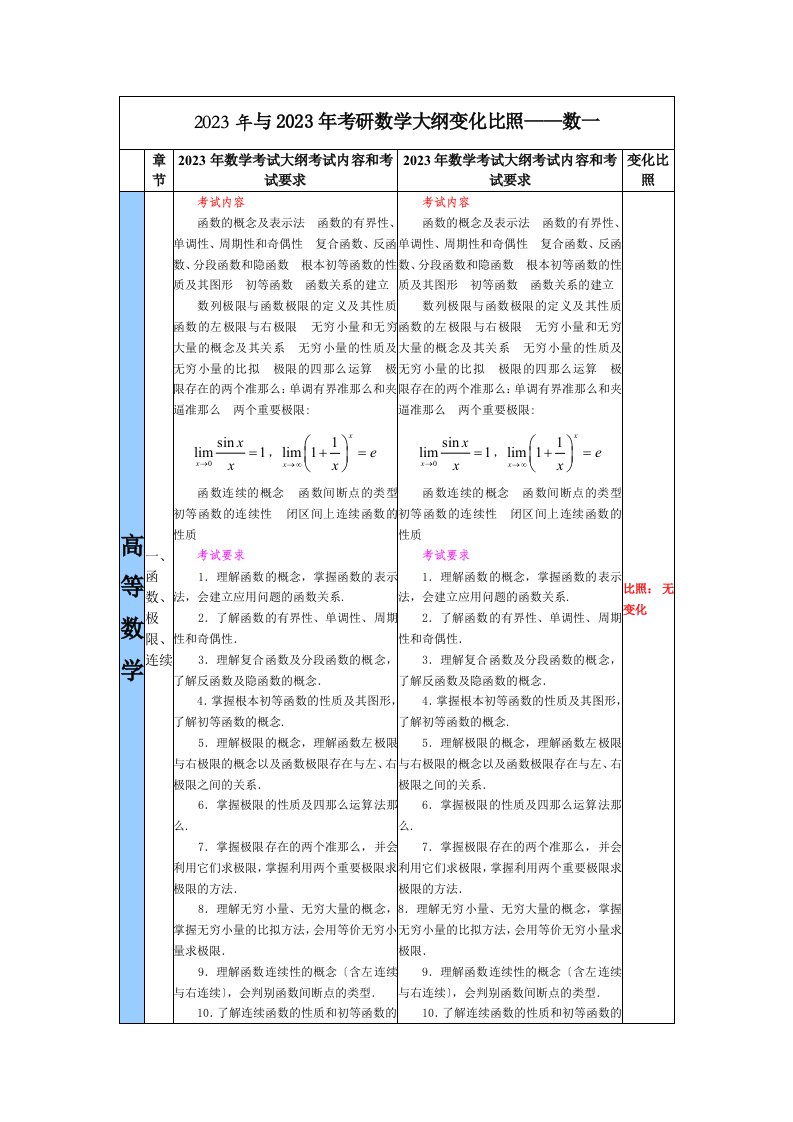 2023年与2023年考研数学大纲变化对比——数一