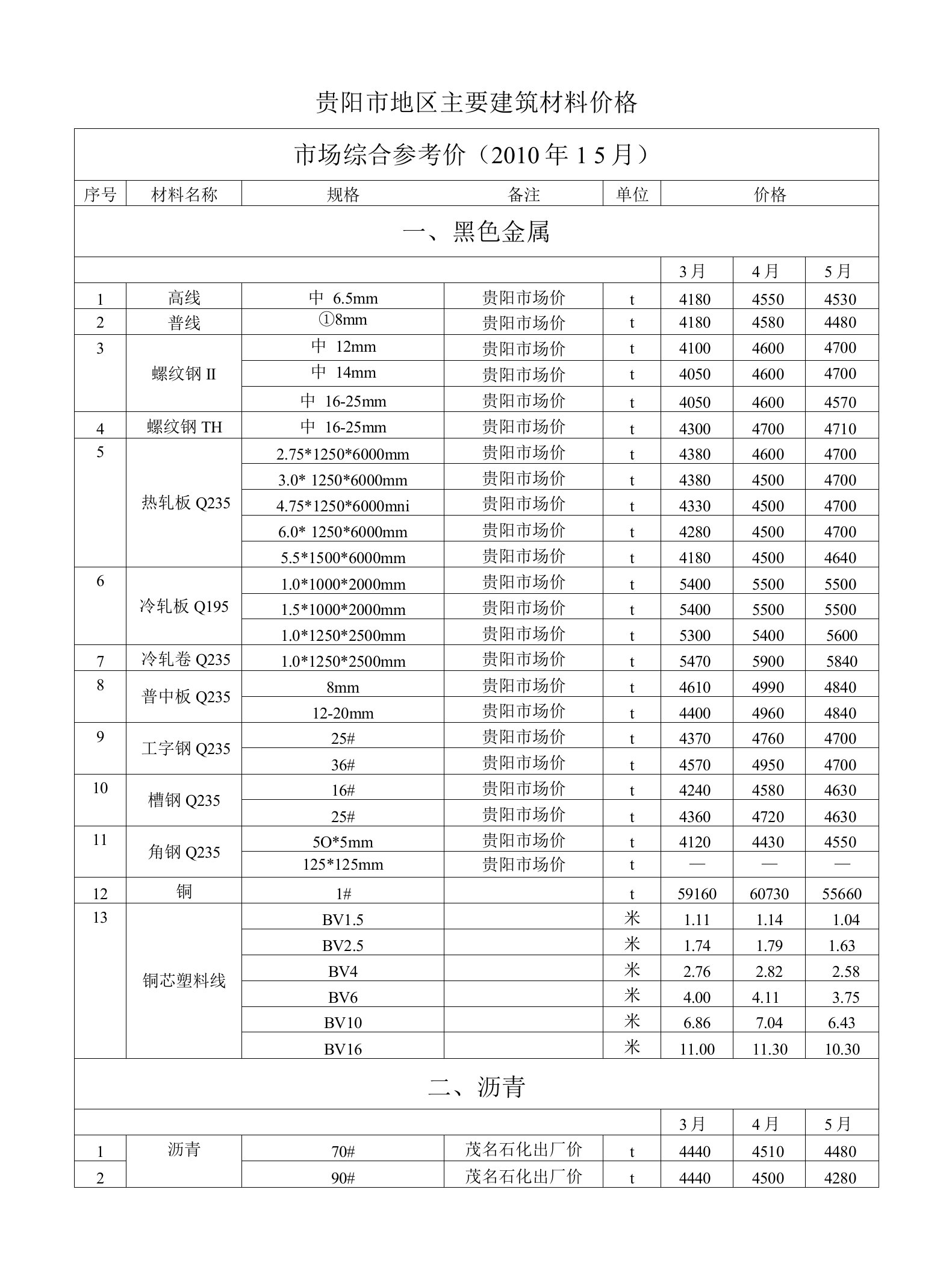 贵阳市地区主要建筑材料价格