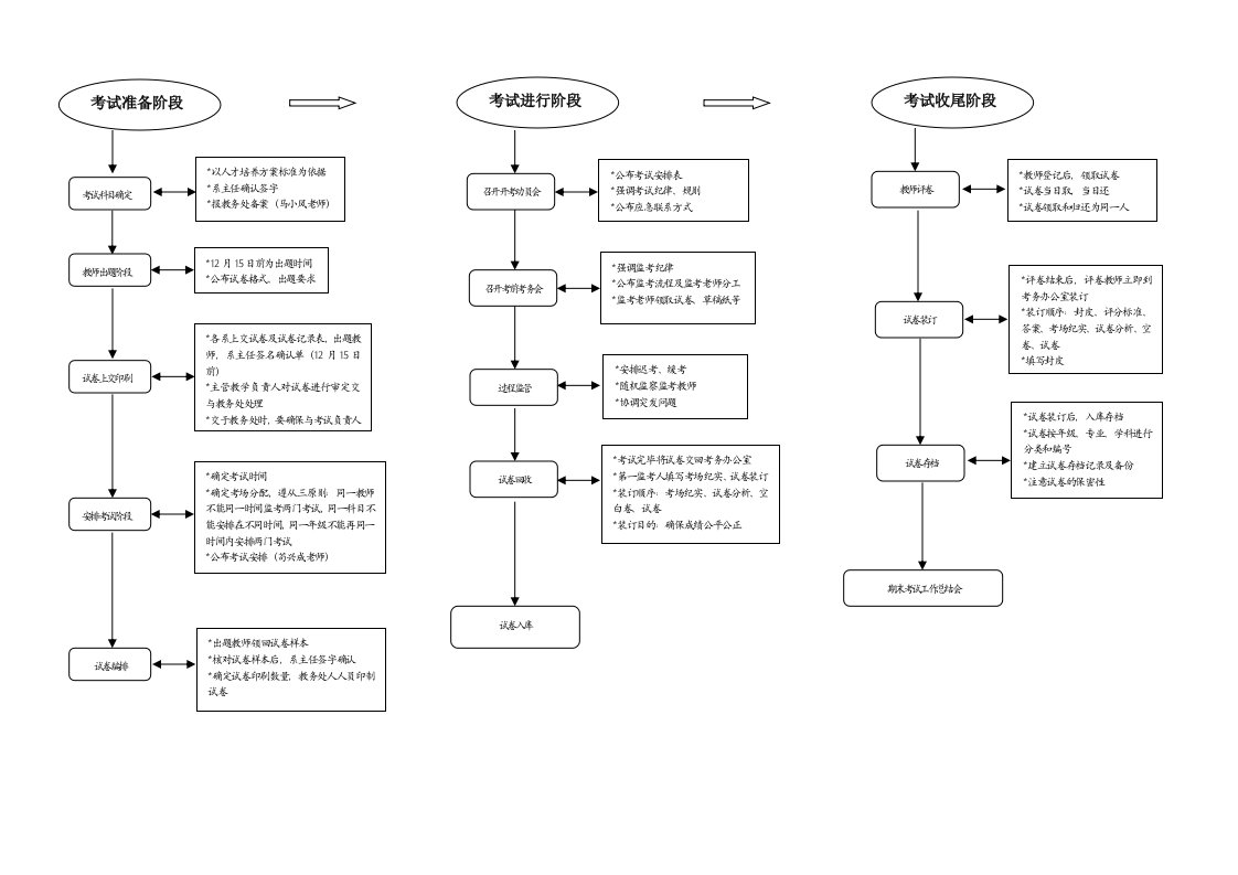 期末考试流程图