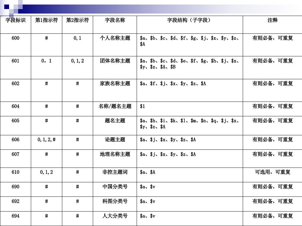 分类主题的着录规则