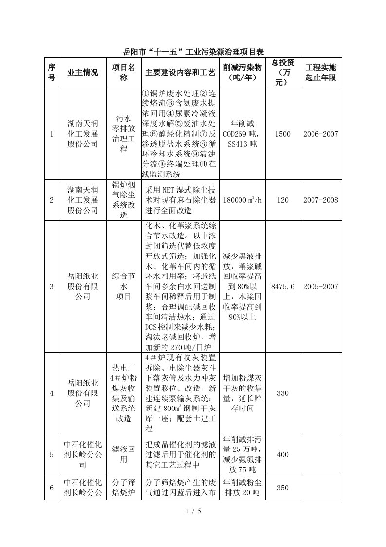 岳阳市“十一五”工业污染源治理项目表