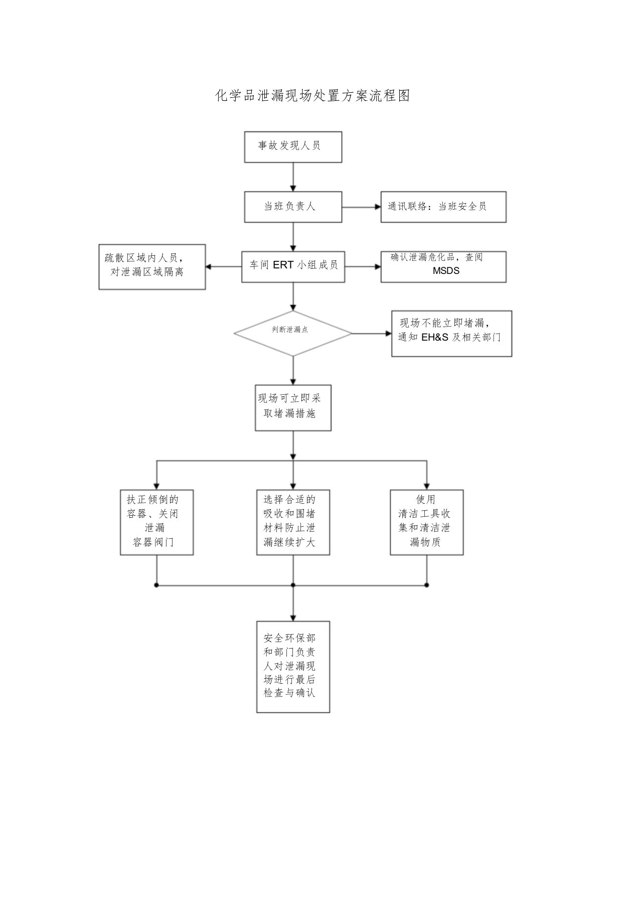 化学品泄漏现场处置方案流程图