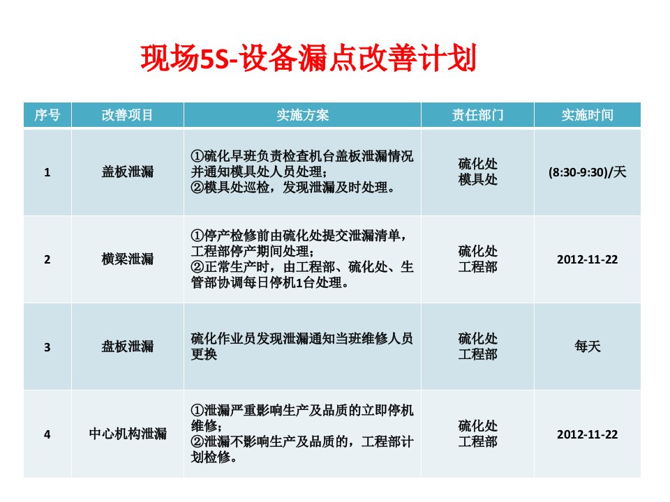 现场5S改善计划