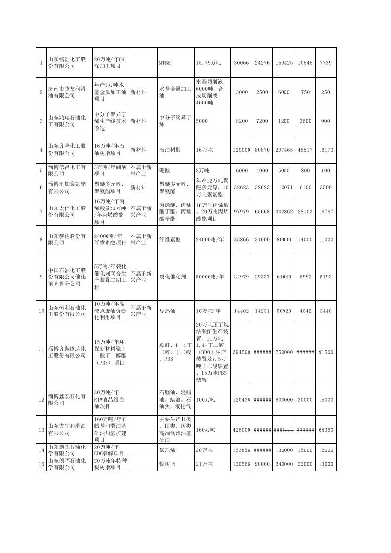 山东省重点建设项目化工业