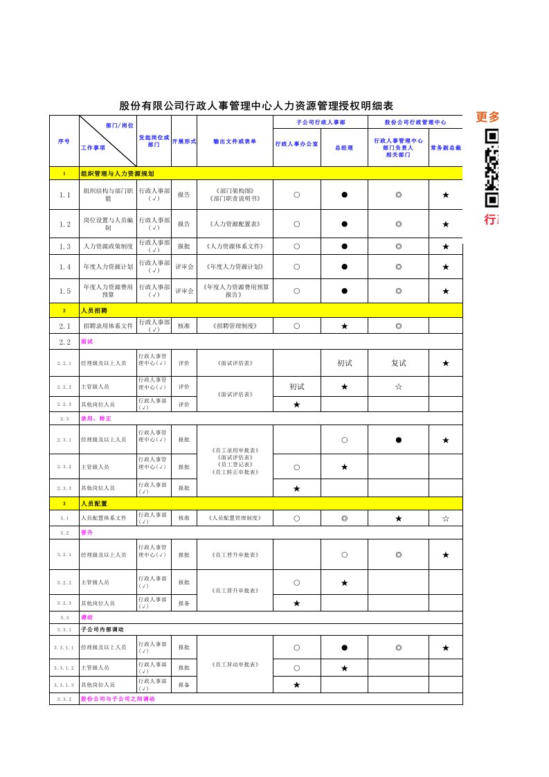 企业管理-人事权责表人力资源管理授权明细表