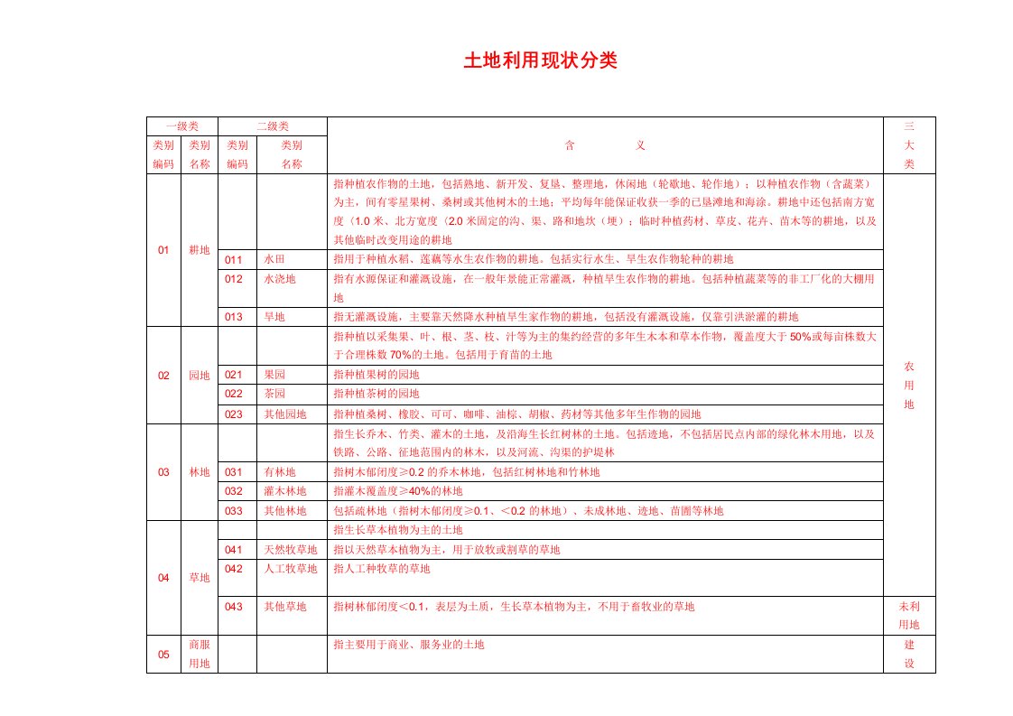 土地利用现状分类地类编码表