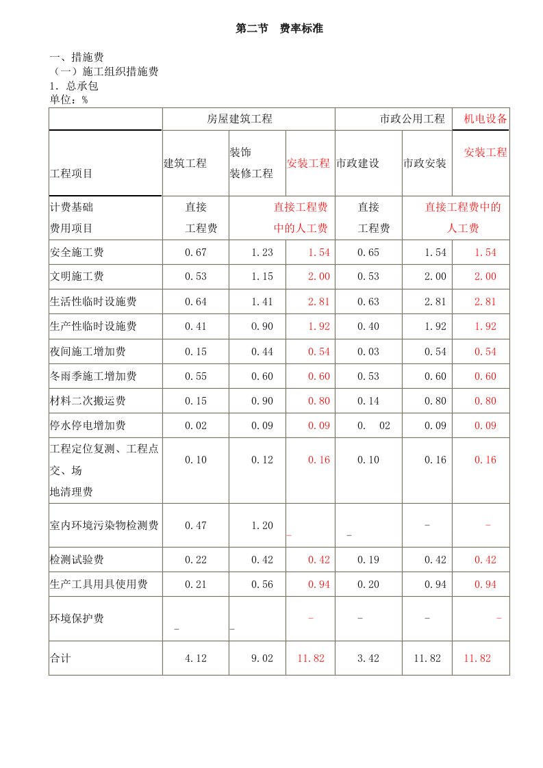 山西省建设工程(定额)取费标准