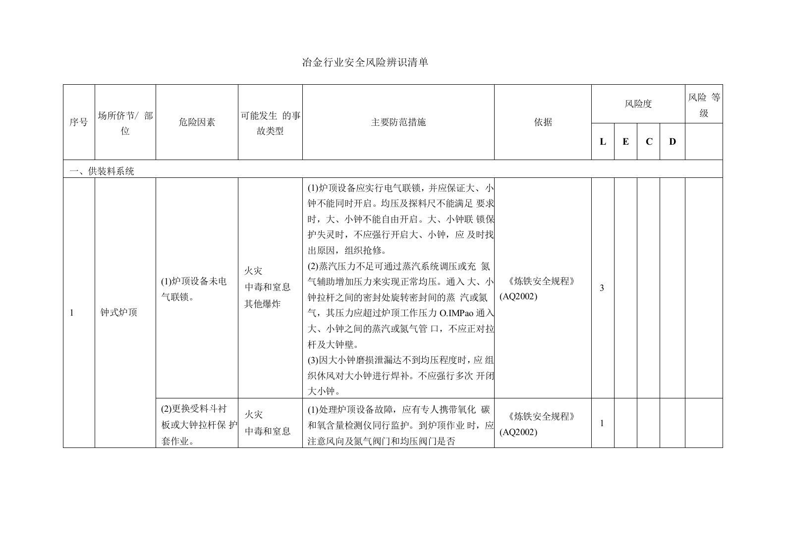 冶金行业安全风险辨识清单（炼铁系统）