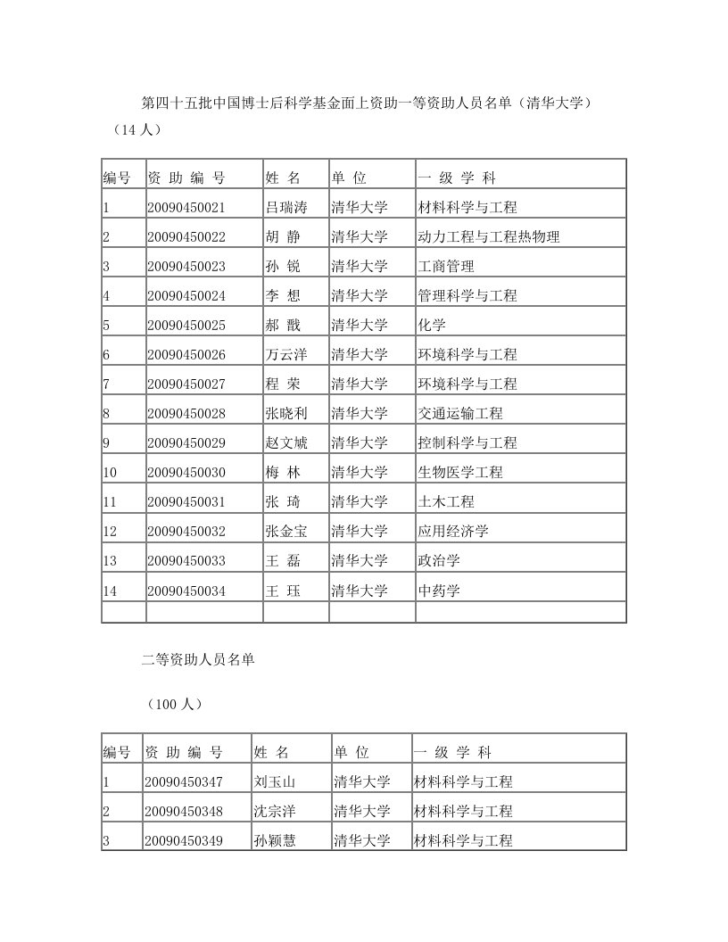 第四十五批中国博士后科学基金面上资助一等资助