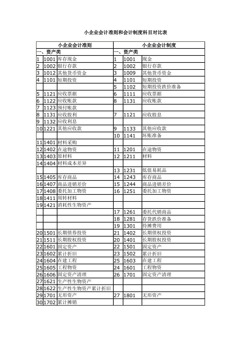 小企业会计准则和会计制度科目对比表