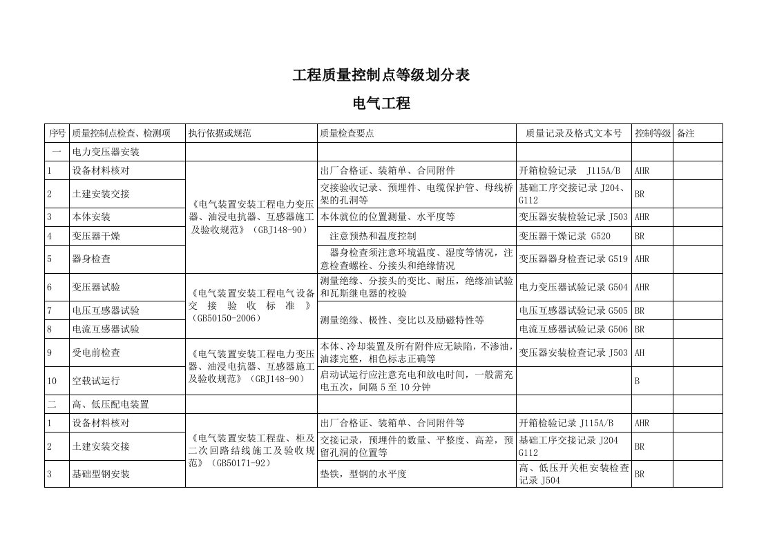 电气工程质量控制点等级划分表