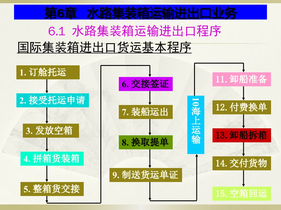 第六章水路集装箱运输进出口业务