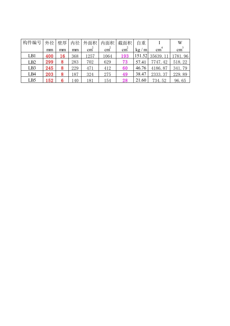 钢管构件参数(I截面惯性矩、W截面抵抗矩、回转半径i)