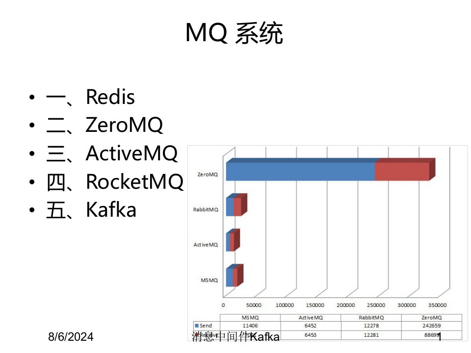 2021年度消息中间件Kafka讲义