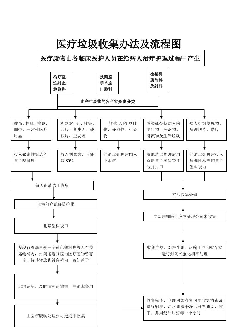 医疗垃圾收集办法及流程图3