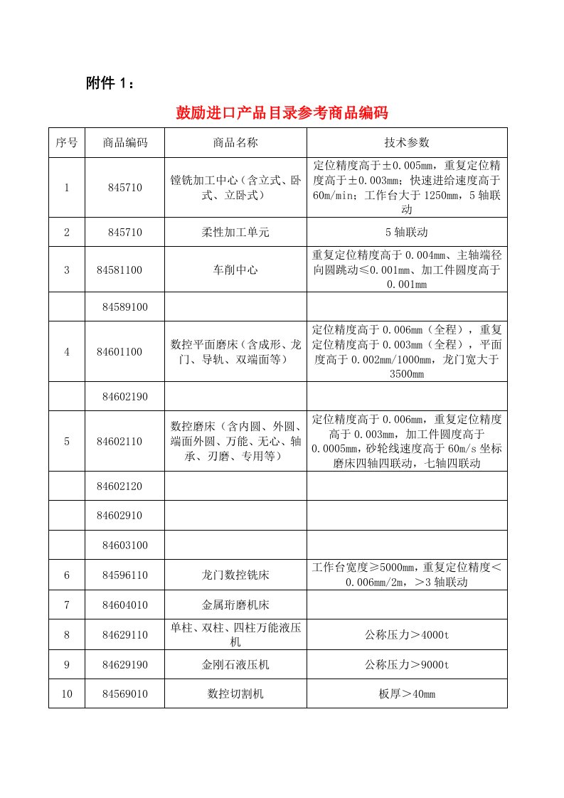 精选鼓励进口产品管理参考商品编码表