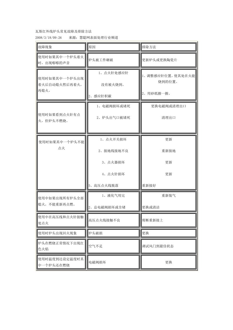 瓦斯红外线炉头常见故障及排除方法