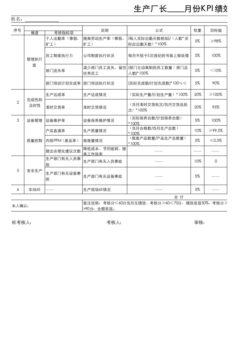 厂长kpi绩效考核指标(精)