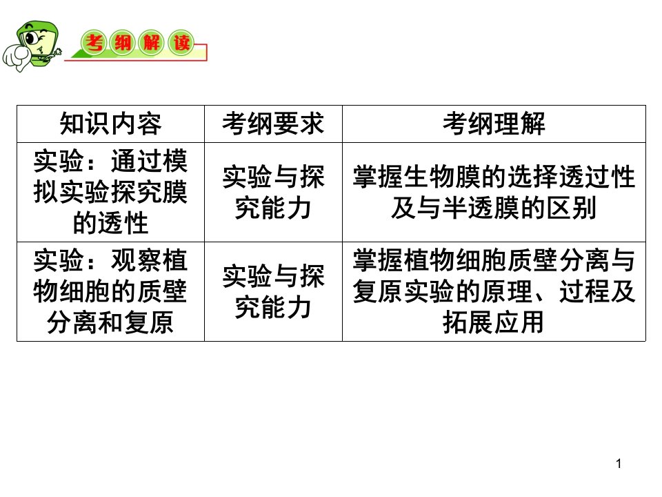 必修14.1物质跨膜运输的实例.ppt