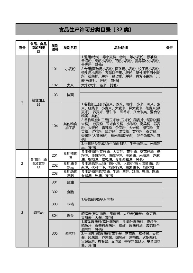 食品生产许可分类目录(整理32类)