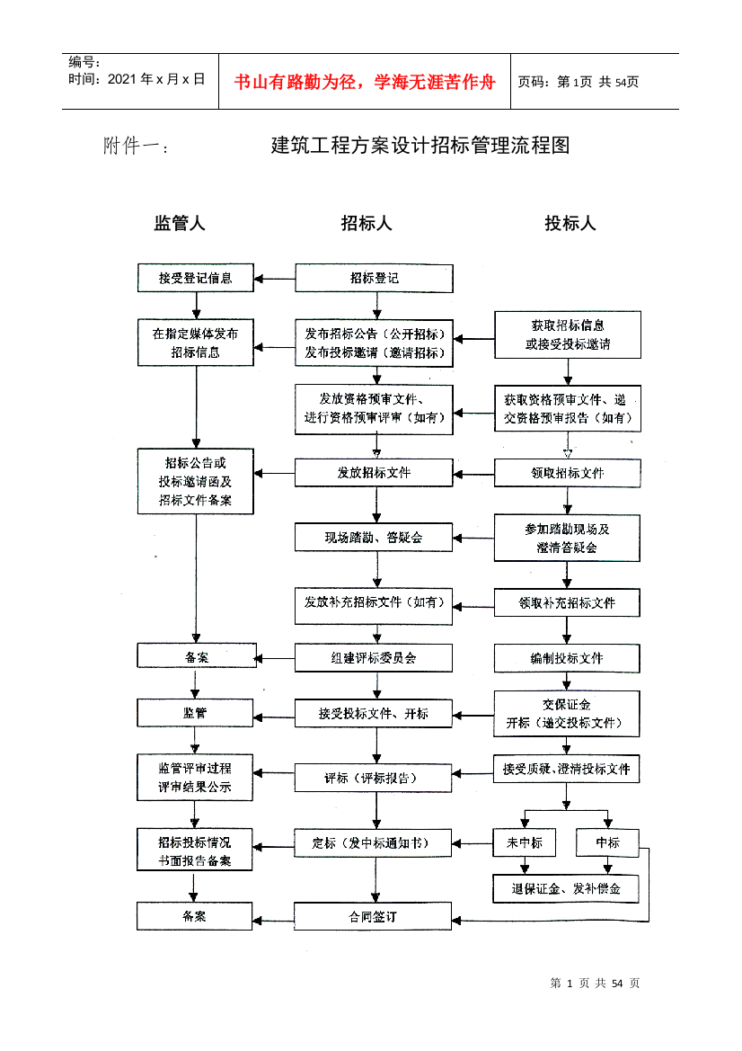 建筑工程方案设计招标管理流程图1