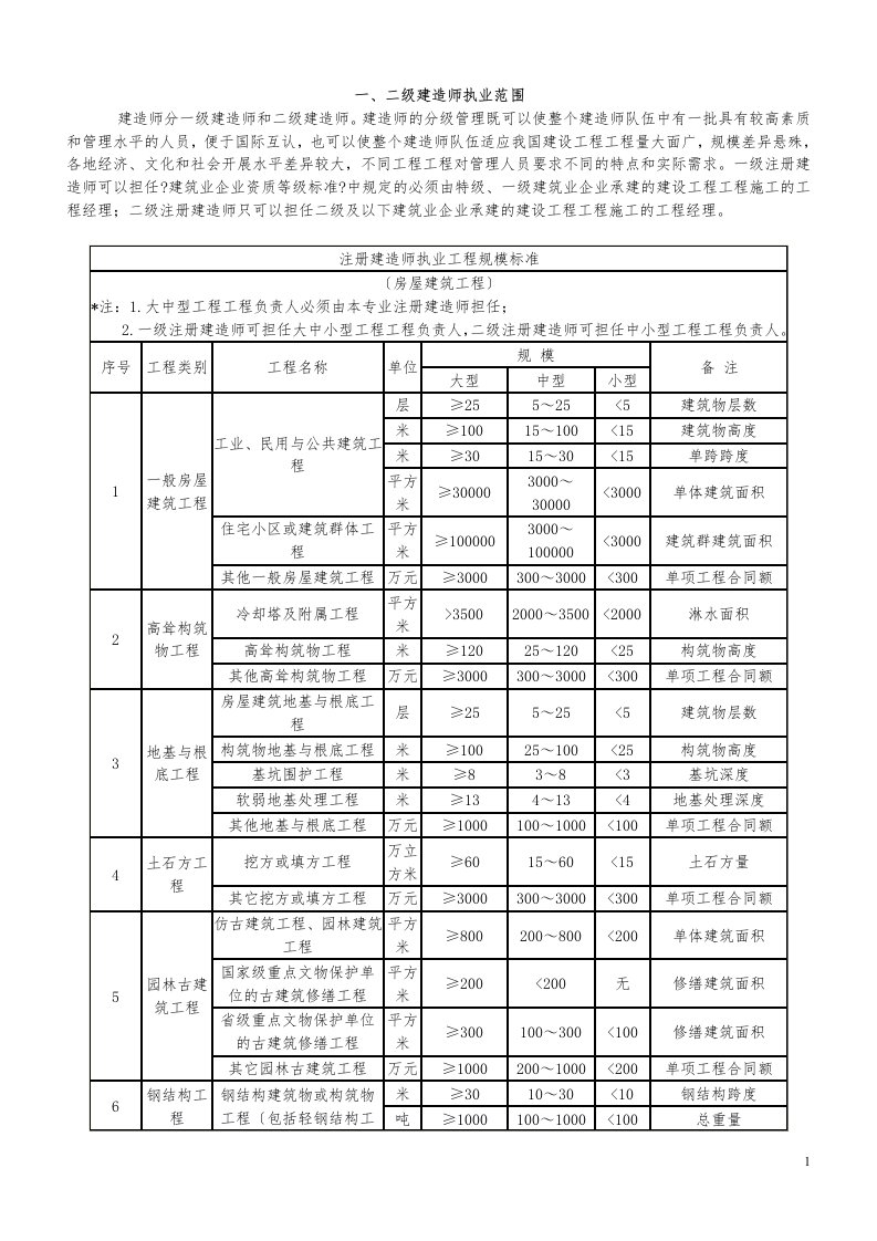 最新一、二级建造师执业范围