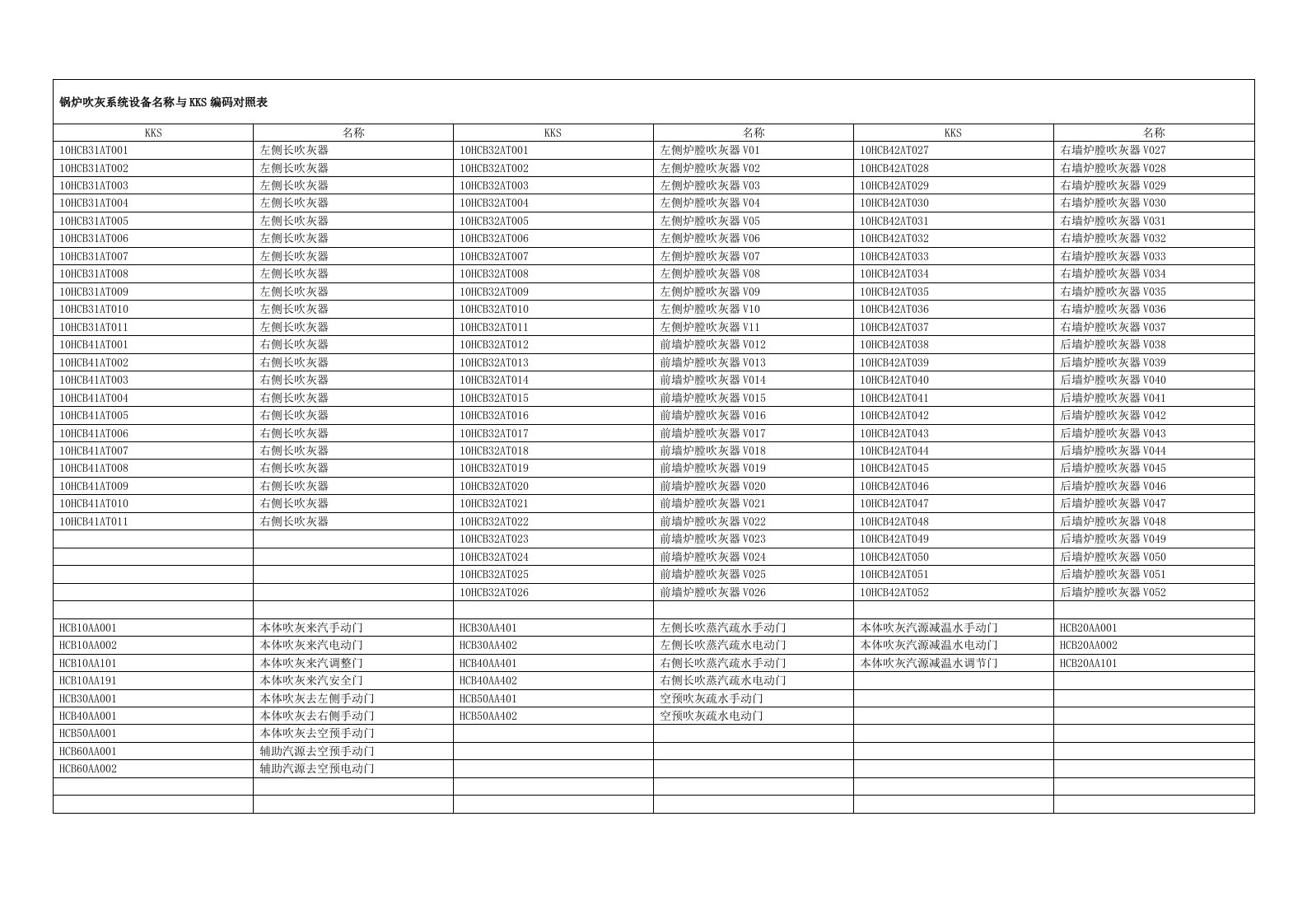 023锅炉蒸汽吹灰系统阀门名称及KKS编码对照表