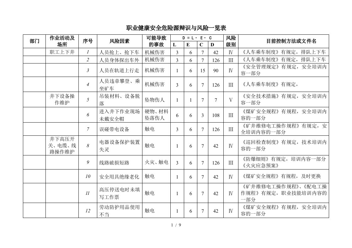 ISO认证-危险源辩识与风险评价表