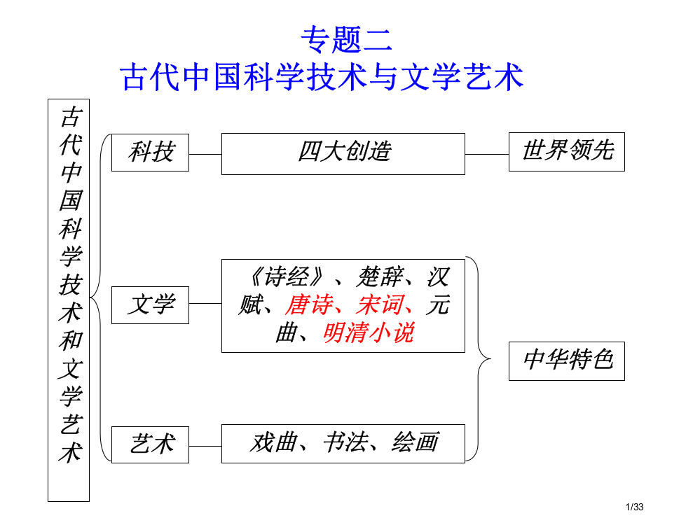 高中历史必修三专题二复习省公开课金奖全国赛课一等奖微课获奖PPT课件