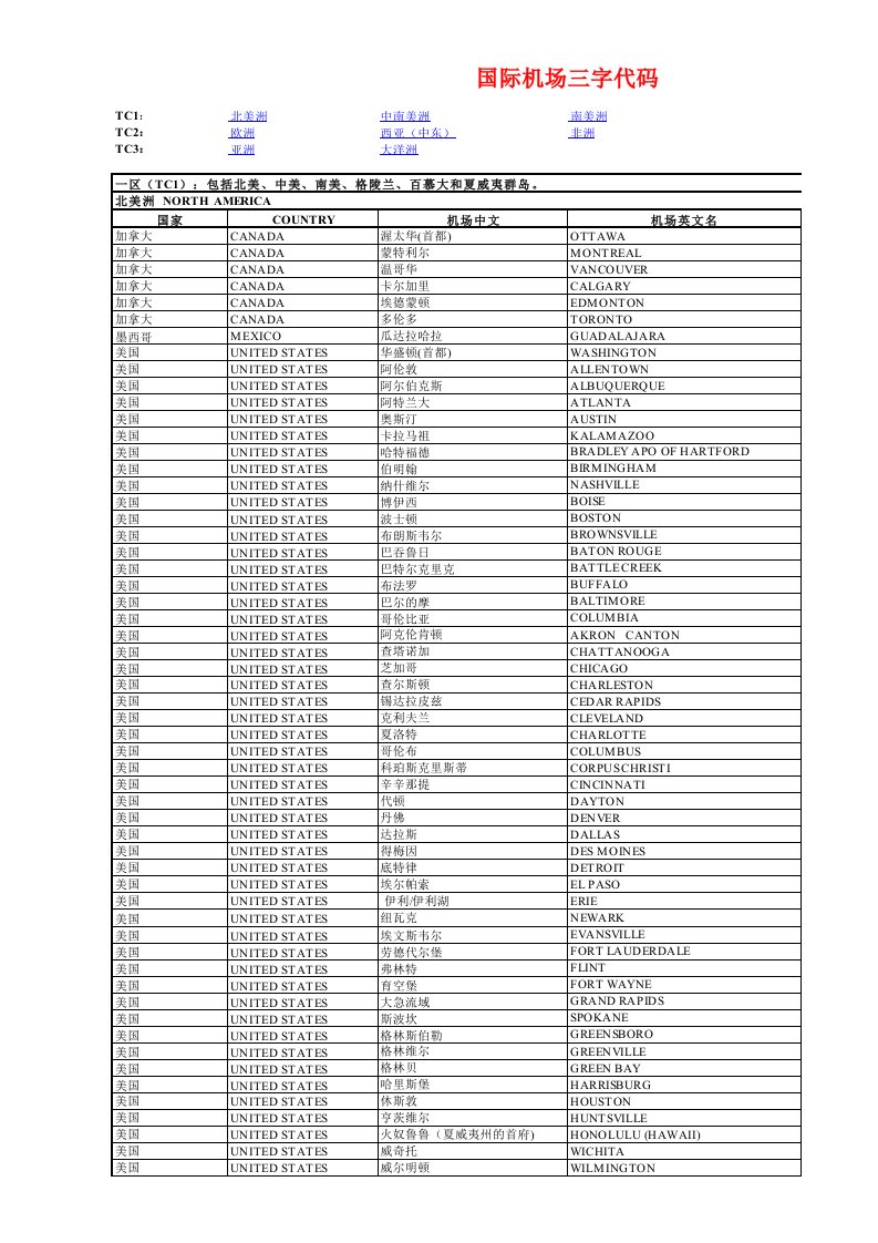 各国国际机场三字码查询