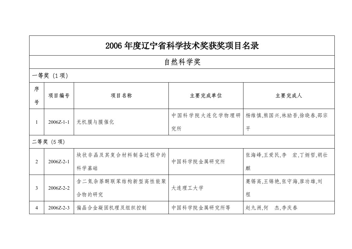 2006年度辽宁省科学技术奖获奖项目名录-辽宁省科学技术奖励管理