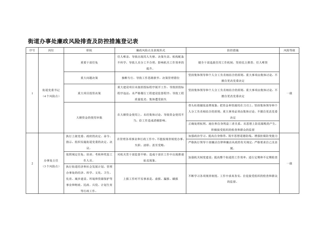 街道办事处廉政风险排查及防控措施登记表