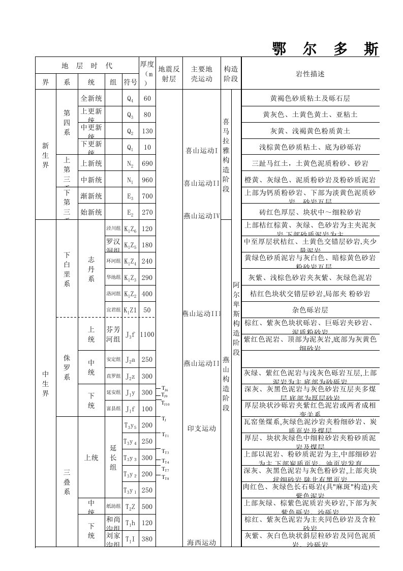 鄂尔多斯盆地地层表