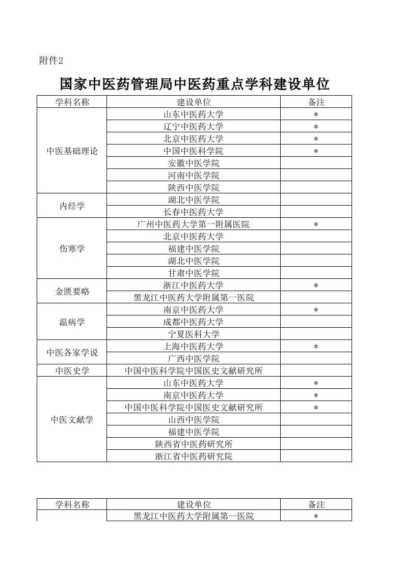 医疗行业-国家中医药管理局中医药重点学科建设单位