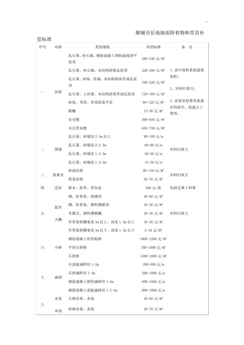 聊城市征地地面附着物和青苗补偿标准规定