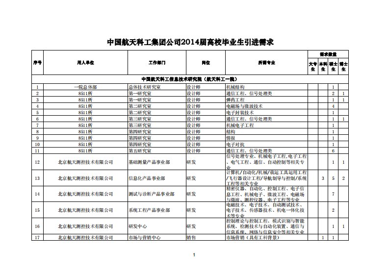 中国航天科工集团公司2014届高校毕业生引进需求