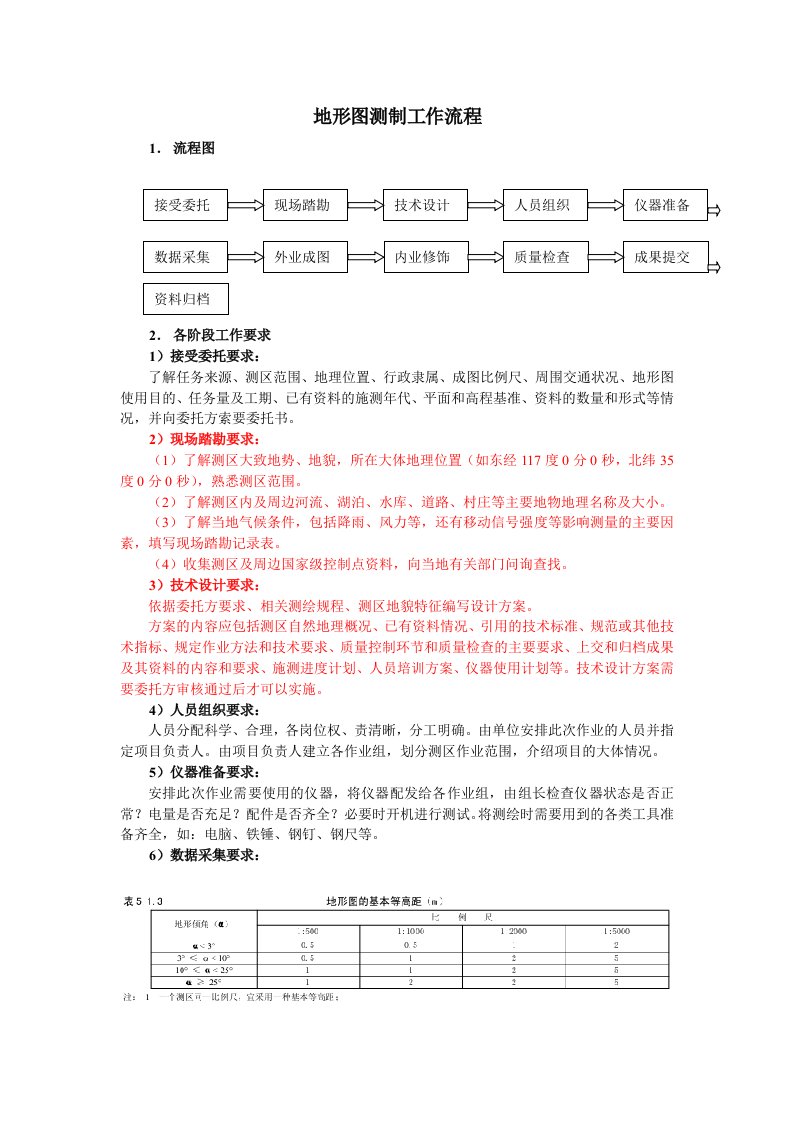 地形图测制工作流程