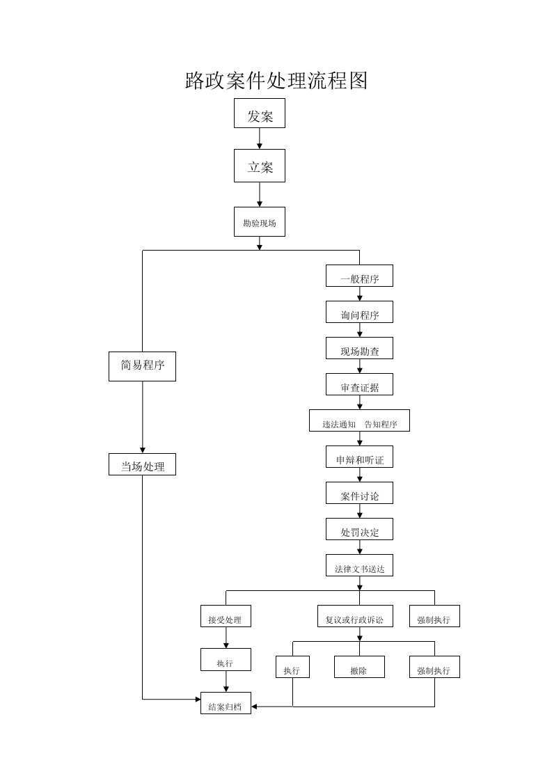 路政案件处理流程图