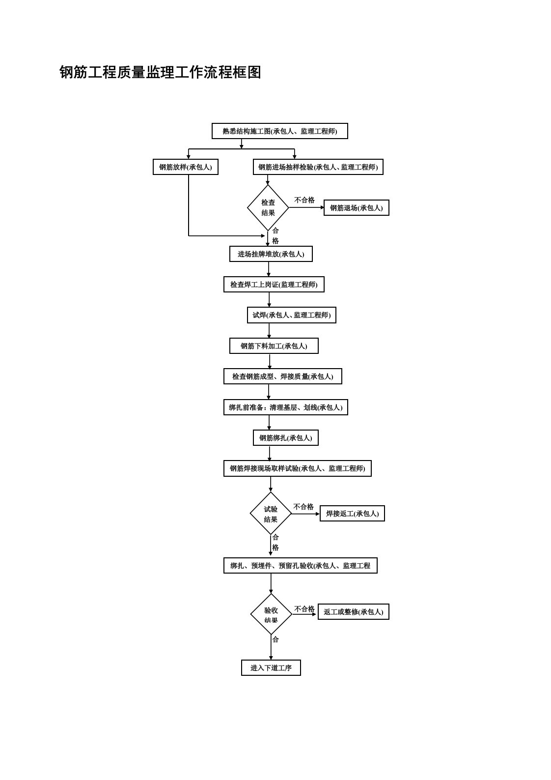 钢筋工程质量监理工作流程框图