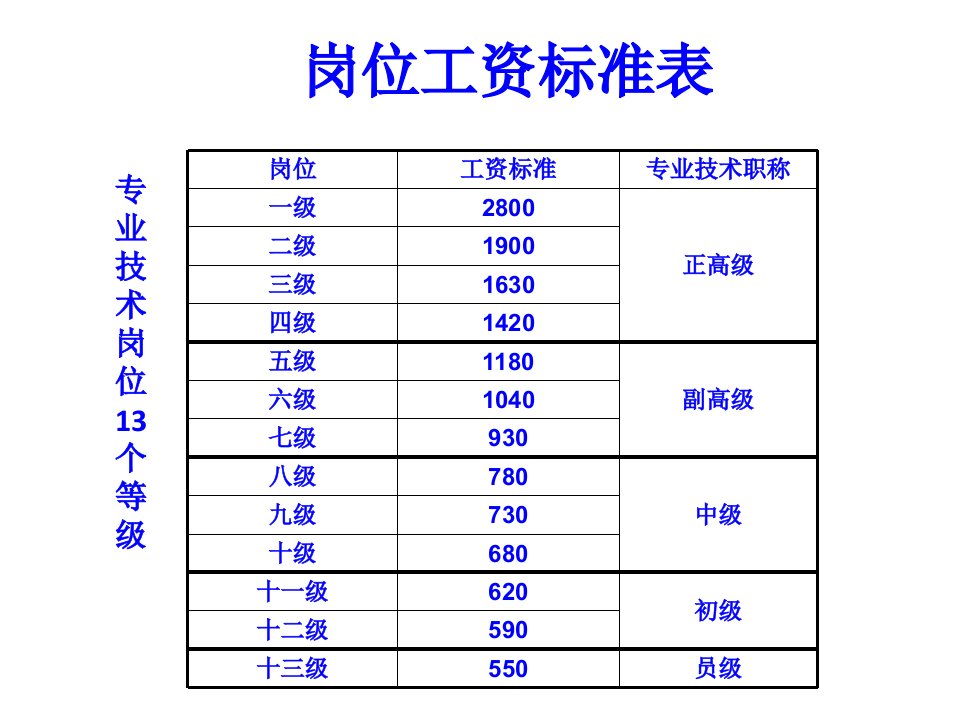 中科院岗位工资标准表