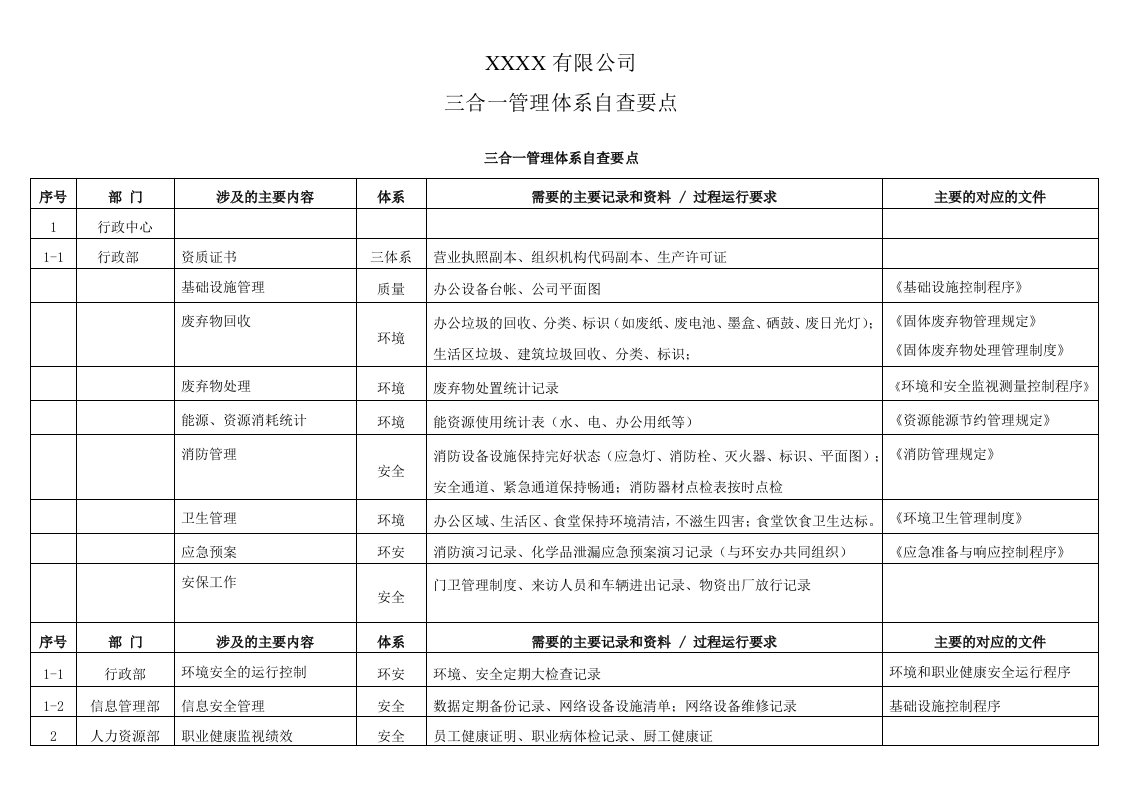 三合一管理体系自查要点