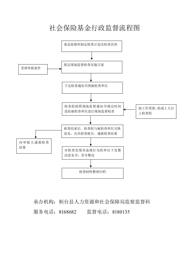 社会保险基金行政监督流程图