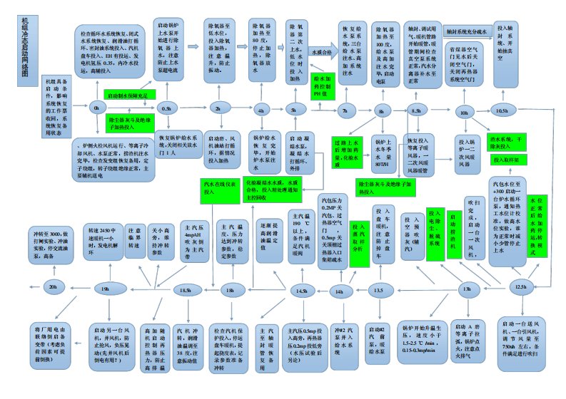 火电厂整体启动过程图