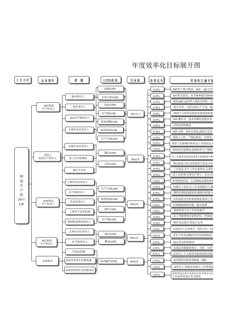 目标管理-年度效率化目标展开图XLS