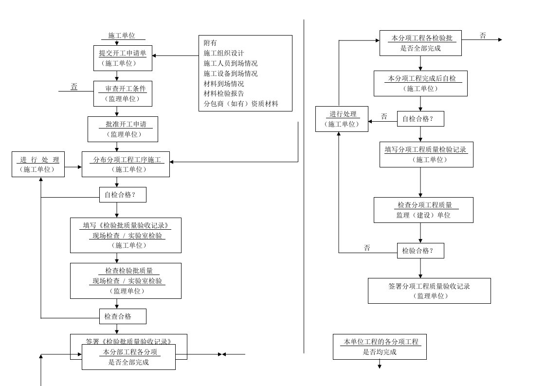 施工阶段工程质量控制流程图